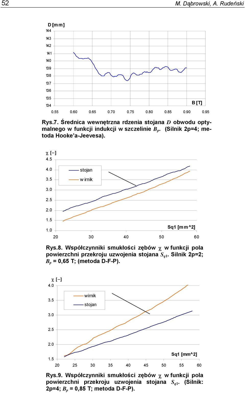 Współczynniki smukłości zębów χ w funkcji pola powierzchni przekroju uzwojenia stojana S q1. Silnik 2p=2; B p = 0,65 T; (metoda D-F-P). 4.0 χ [ ] 3.5 wirnik stojan 3.0 2.5 2.0 1.