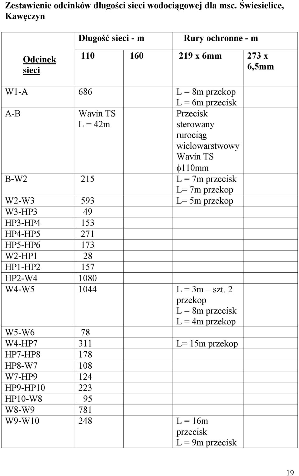 L = 42m Przecisk sterowany rurociąg wielowarstwowy Wavin TS 110mm B-W2 215 L = 7m przecisk L= 7m W2-W3 593 L= 5m W3-HP3 49 HP3-HP4 153 HP4-HP5 271