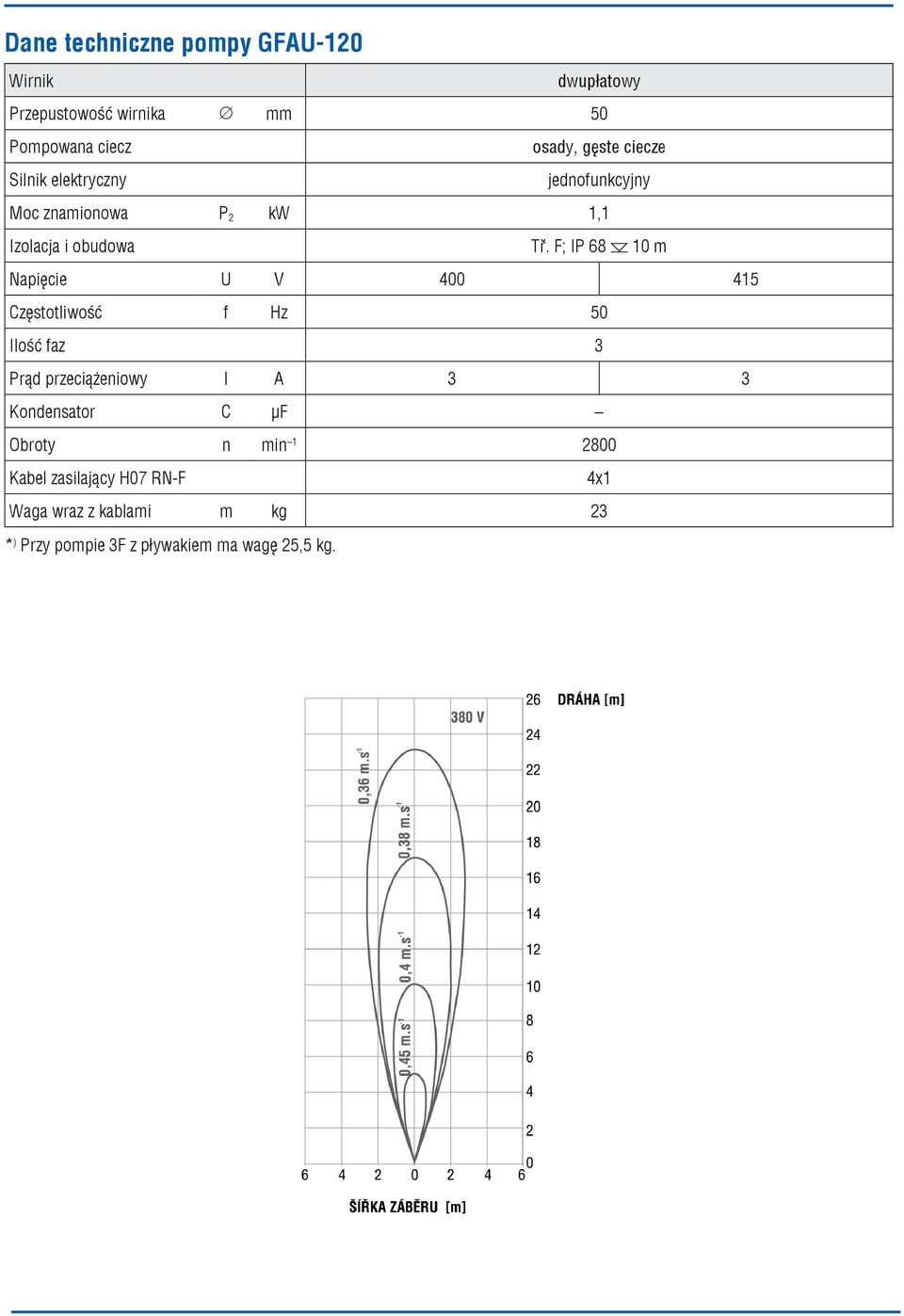 I A 3 3 Kondensator C µf Obroty n min 1 2800 Kabel zasilający H07 RN-F