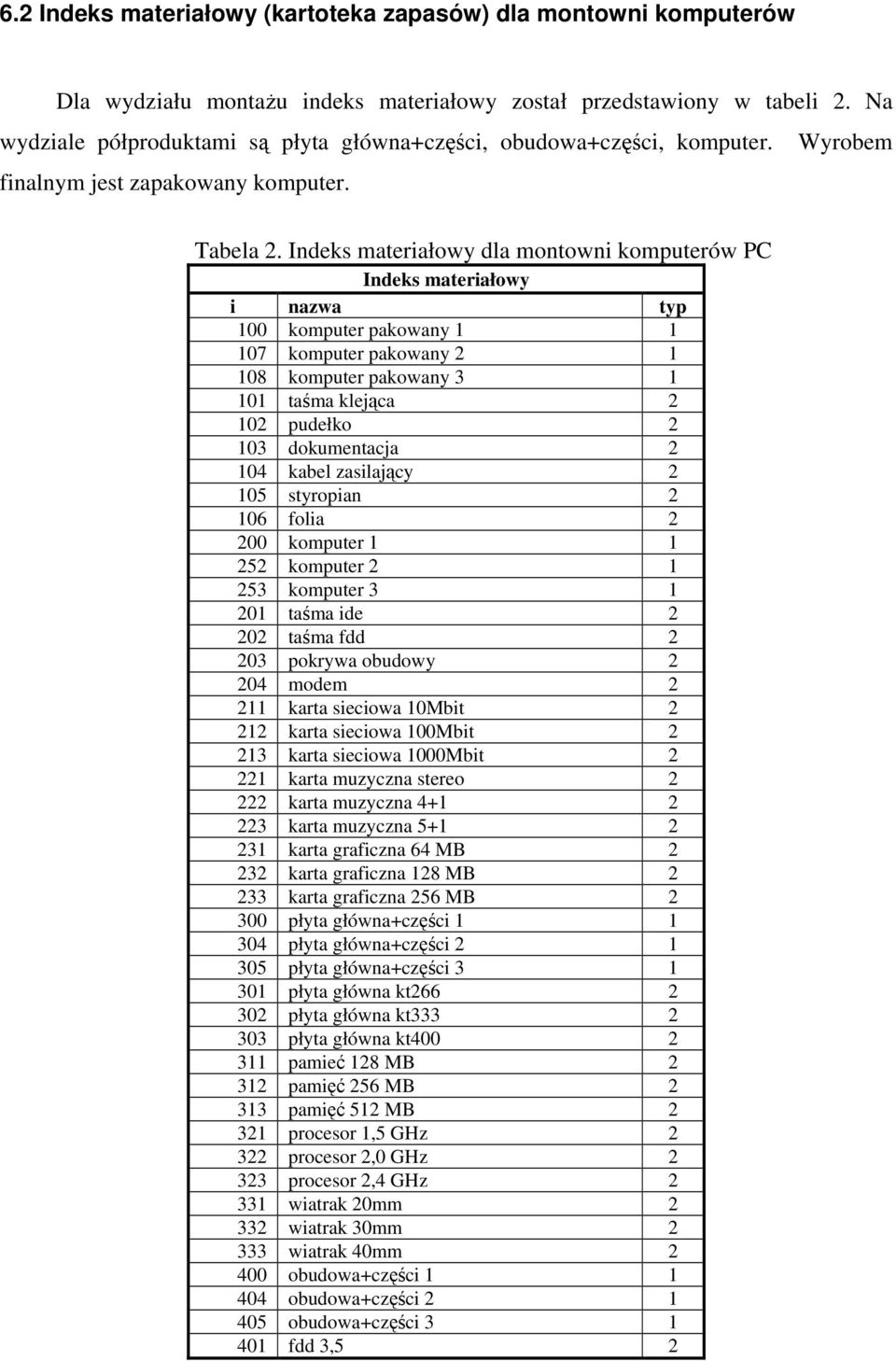 Indeks materiałowy dla montowni komputerów PC Indeks materiałowy i nazwa typ 100 komputer pakowany 1 1 107 komputer pakowany 2 1 108 komputer pakowany 3 1 101 taśma klejąca 2 102 pudełko 2 103