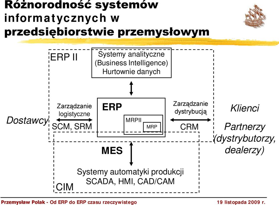 Zarządzanie logistyczne SCM, SRM ERP MES MRPII MRP Zarządzanie dystrybucją CRM