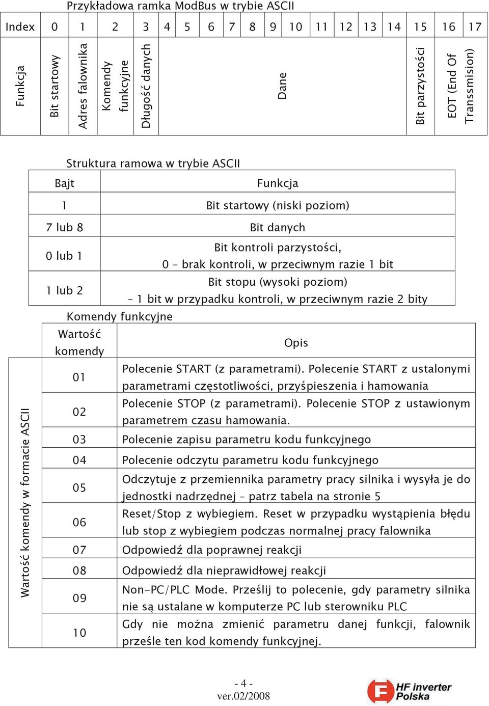 przeciwnym razie 1 bit 1 lub 2 Bit stopu (wysoki poziom) 1 bit w przypadku kontroli, w przeciwnym razie 2 bity Komendy funkcyjne Wartość komendy Opis 01 Polecenie START (z parametrami).