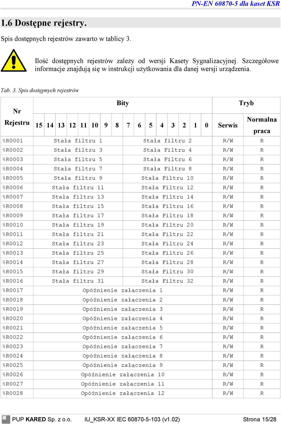 . Spis dostępnych rejestrów Tryb Nr ejestru Serwis Normalna praca % Stała filtru Stała filtru /W % Stała filtru Stała Filtru /W % Stała filtru Stała Filtru /W % Stała filtru Stała Filtru /W % Stała