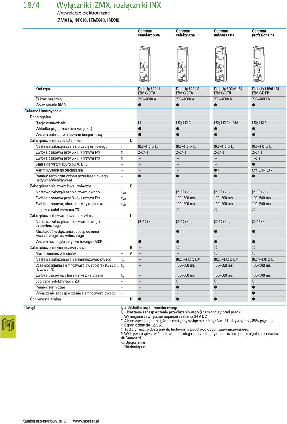 ogólne Opcje zamówienia L LS; LSG LS; LSG; LSA LS; LSG Wk adka pr du znamionowego ( n ) Wyzwolenie spowodowane temperatur Zabezpieczenie przeci eniowe L Nastawa zabezpieczenia przeci eniowego r