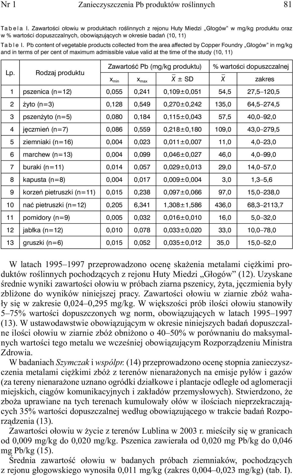 Pb content of vegetable products collected from the area affected by Copper Foundry Głogów in mg/kg and in terms of per cent of maximum admissible value valid at the time of the study (10, 11) Lp.