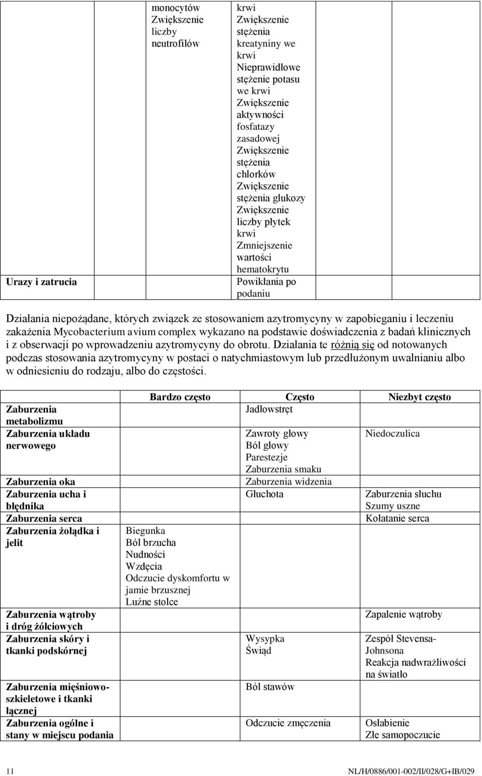 wykazano na podstawie doświadczenia z badań klinicznych i z obserwacji po wprowadzeniu azytromycyny do obrotu.