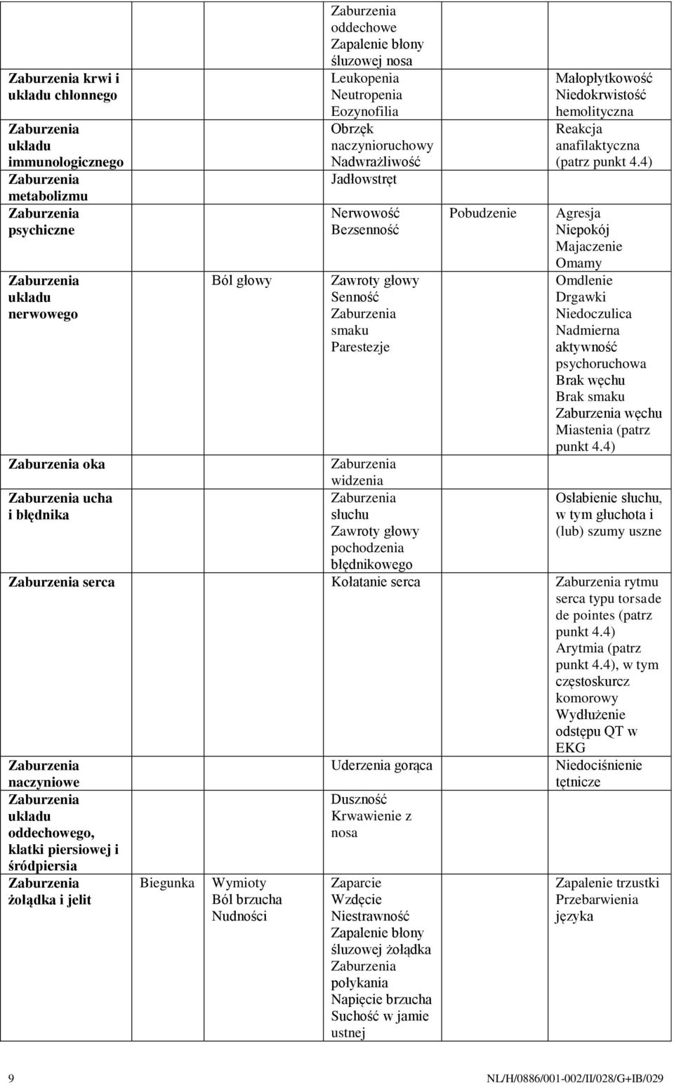 4) Agresja Niepokój Majaczenie Omamy Omdlenie Drgawki Niedoczulica Nadmierna aktywność psychoruchowa Brak węchu Brak smaku węchu Miastenia (patrz punkt 4.