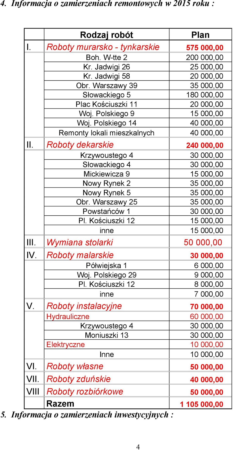 Roboty dekarskie 240 000,00 Krzywoustego 4 30 000,00 Słowackiego 4 30 000,00 Mickiewicza 9 15 000,00 Nowy Rynek 2 35 000,00 Nowy Rynek 5 35 000,00 Obr. Warszawy 25 35 000,00 Powstańców 1 30 000,00 Pl.