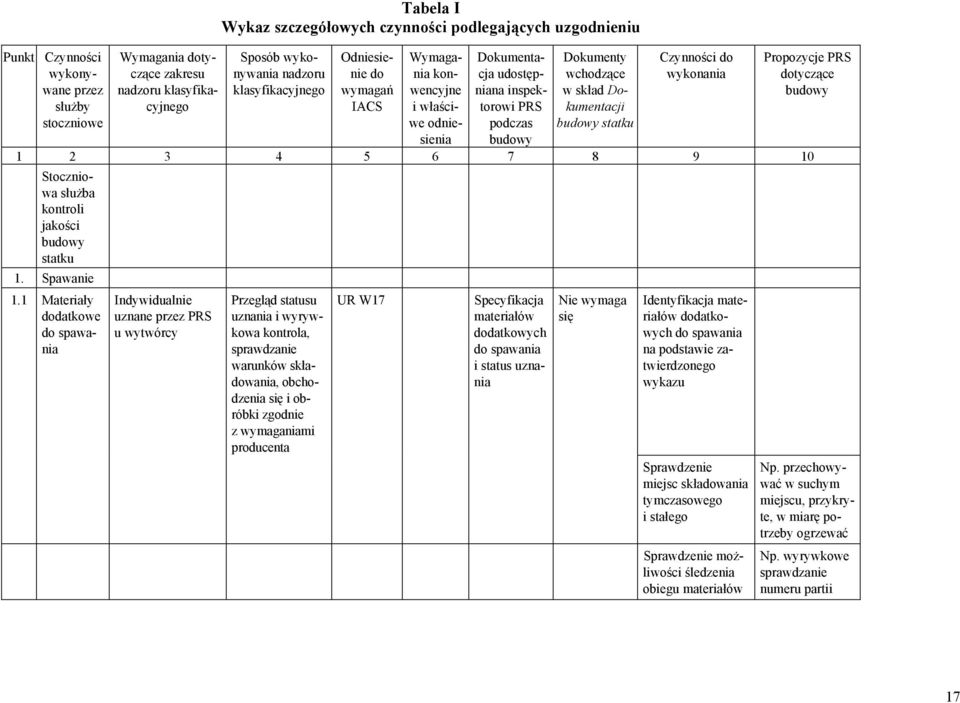 statku Czynności do wykonania Propozycje PRS dotyczące budowy 1 2 3 4 5 6 7 8 9 10 Stoczniowa służba kontroli jakości budowy statku 1. Spawanie 1.