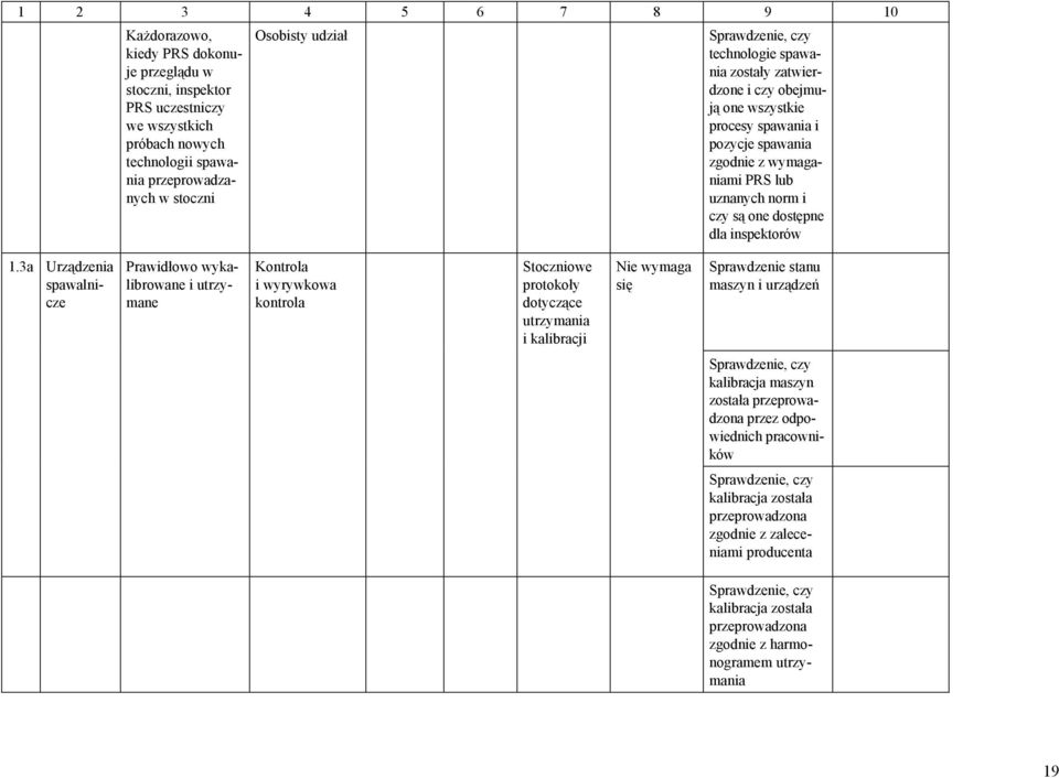 3a Urządzenia spawalnicze Prawidłowo wykalibrowane i utrzymane Kontrola i wyrywkowa kontrola Stoczniowe protokoły dotyczące utrzymania i kalibracji Nie wymaga się Sprawdzenie stanu maszyn i