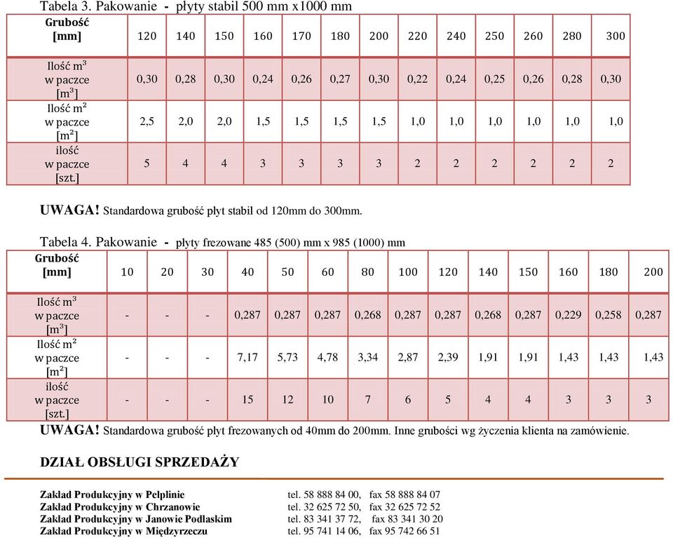1,0 1,0 1,0 1,0 5 4 4 3 3 3 3 2 2 2 2 2 2 UWAGA! Standardowa grubość płyt stabil od 120mm do 300mm. Tabela 4.