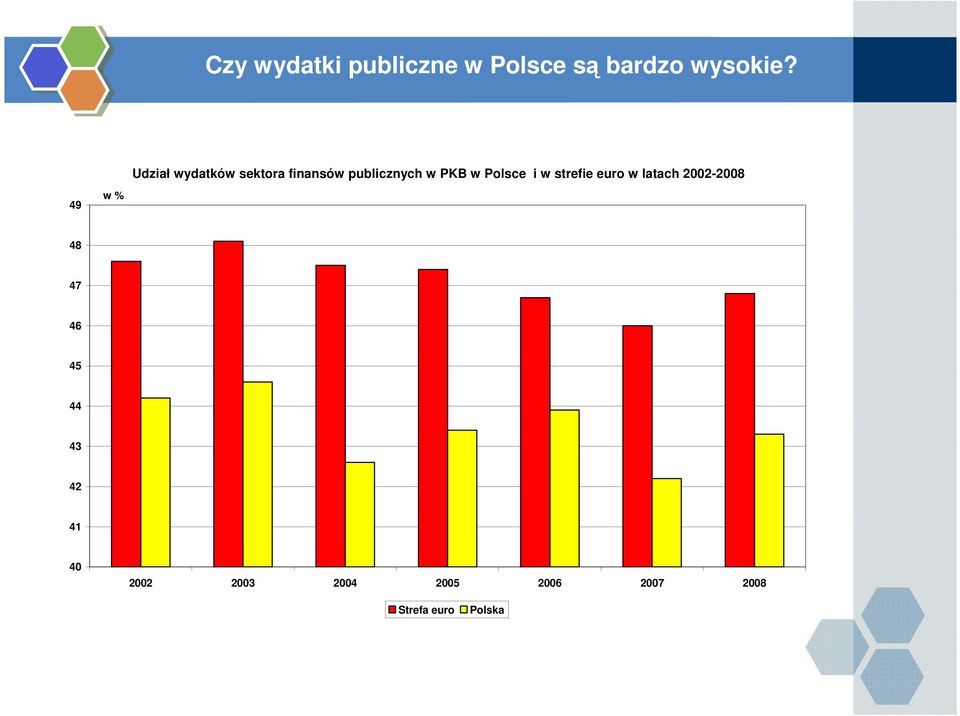 Polsce i w strefie euro w latach 2002-2008 49 w % 48 47 46