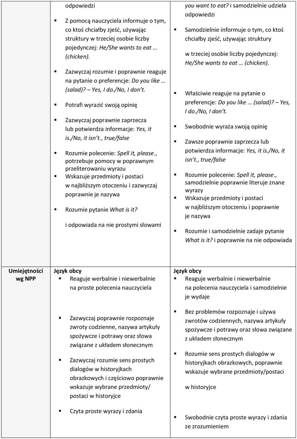 Potrafi wyrazić swoją opinię Zazwyczaj poprawnie zaprzecza lub potwierdza informacje: Yes, it is./no, it isn t., true/false Rozumie polecenie: Spell it, please.