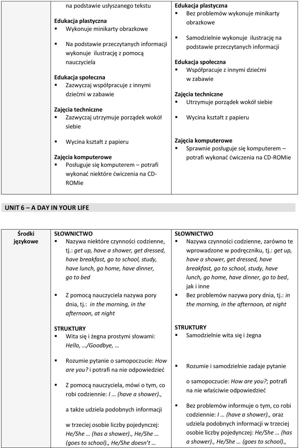 przeczytanych informacji Współpracuje z innymi dziećmi w zabawie Utrzymuje porządek wokół siebie Sprawnie posługuje się komputerem potrafi wykonać ćwiczenia na CD-ROMie UNIT 6 A DAY IN YOUR LIFE