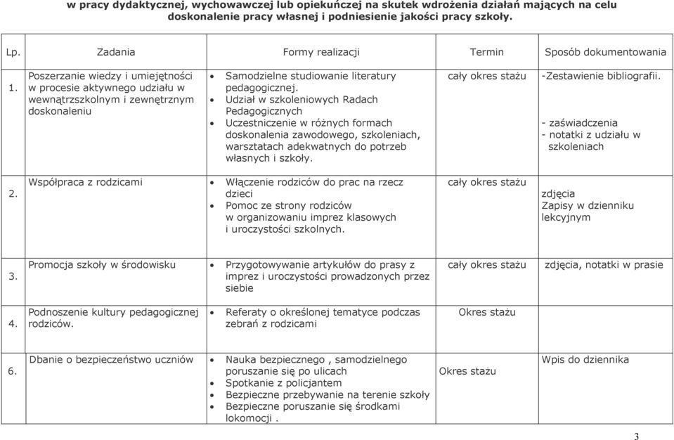 Udział w szkoleniowych Radach Pedagogicznych Uczestniczenie w róŝnych formach doskonalenia zawodowego, szkoleniach, warsztatach adekwatnych do potrzeb własnych i szkoły.