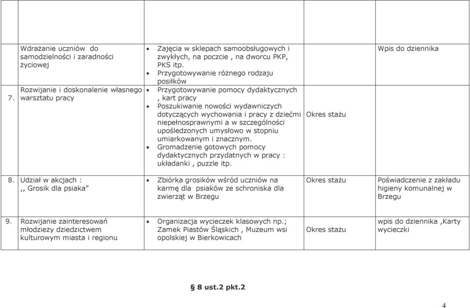 szczególności upośledzonych umysłowo w stopniu umiarkowanym i znacznym. Gromadzenie gotowych pomocy dydaktycznych przydatnych w pracy : układanki, puzzle itp. Wpis do dziennika 8.