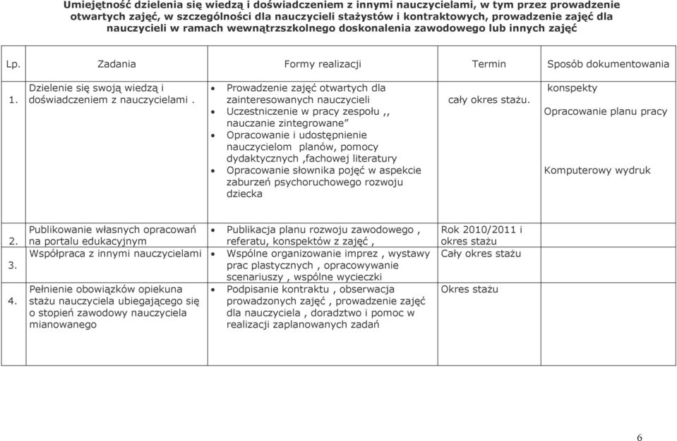 Prowadzenie zajęć otwartych dla zainteresowanych nauczycieli Uczestniczenie w pracy zespołu,, nauczanie zintegrowane Opracowanie i udostępnienie nauczycielom planów, pomocy dydaktycznych,fachowej