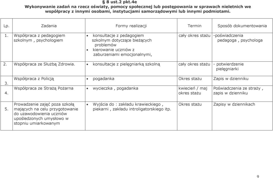 pedagoga, psychologa 2. Współpraca ze SłuŜbą Zdrowia. konsultacje z pielęgniarką szkolną cały okres staŝu - potwierdzenie pielęgniarki 3. 4.