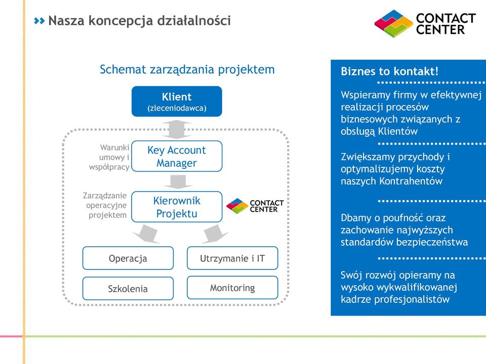 Wspieramy firmy w efektywnej realizacji procesów biznesowych związanych z obsługą Klientów Zwiększamy przychody i optymalizujemy koszty