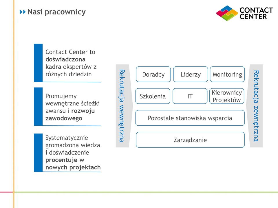 doświadczenie procentuje w nowych projektach Rekrutacja wewnętrzna Doradcy Liderzy