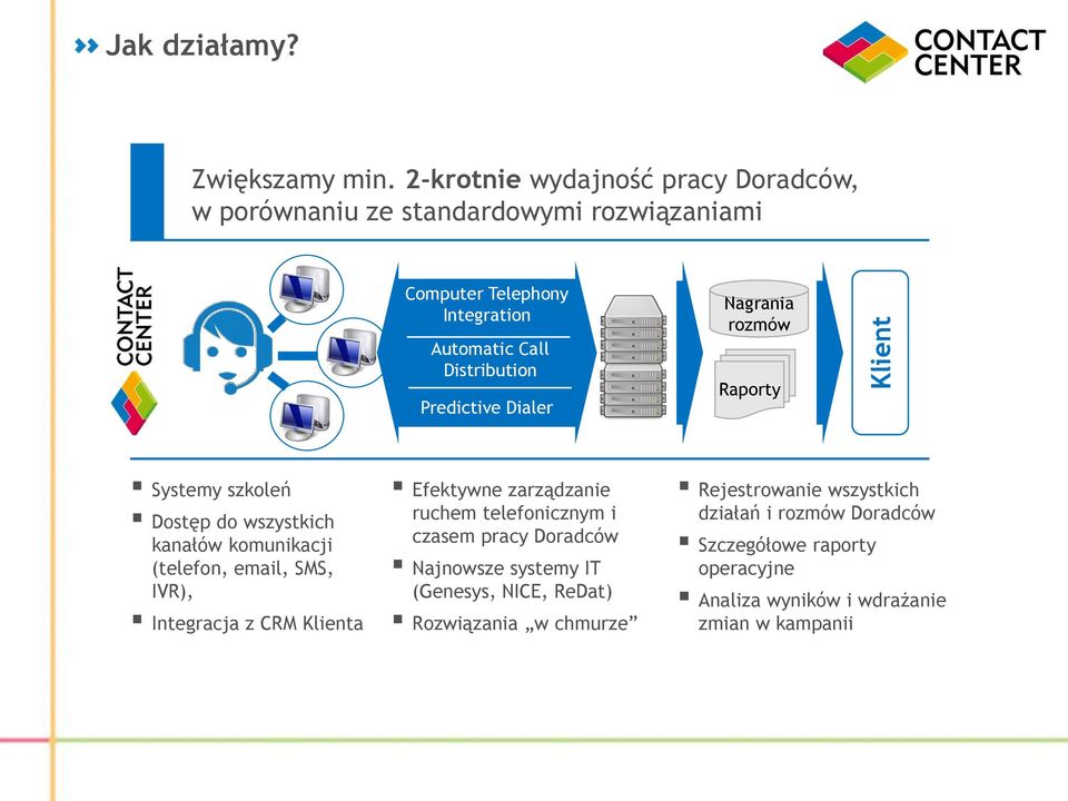 Predictive Dialer Nagrania rozmów Raporty Systemy szkoleń Dostęp do wszystkich kanałów komunikacji (telefon, email, SMS, IVR), Integracja z CRM