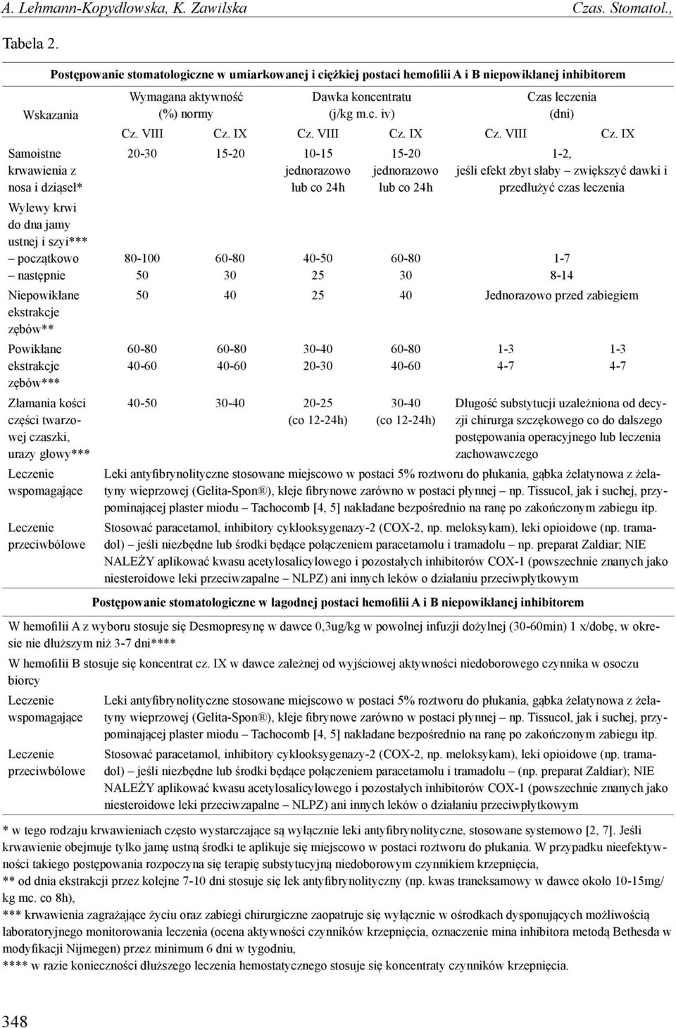 początkowo następnie Niepowikłane ekstrakcje zębów** Powikłane ekstrakcje zębów*** Złamania kości części twarzowej czaszki, urazy głowy*** Leczenie wspomagające Leczenie przeciwbólowe Wymagana