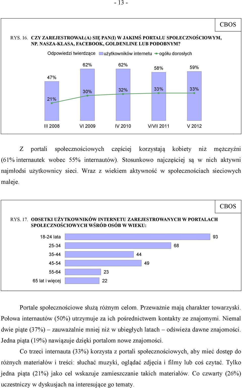 mężczyźni (61% internautek wobec 55% internautów). Stosunkowo najczęściej są w nich aktywni najmłodsi użytkownicy sieci. Wraz z wiekiem aktywność w społecznościach sieciowych maleje. RYS. 17.