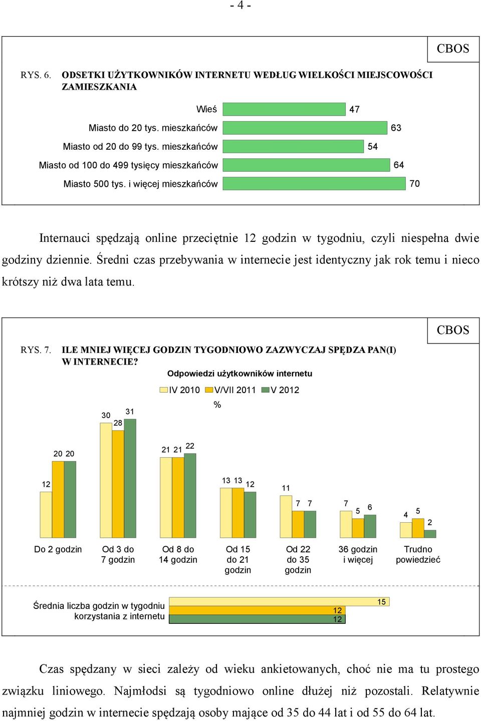 Średni czas przebywania w internecie jest identyczny jak rok temu i nieco krótszy niż dwa lata temu. RYS. 7. ILE MNIEJ WIĘCEJ GODZIN TYGODNIOWO ZAZWYCZAJ SPĘDZA PAN(I) W INTERNECIE?