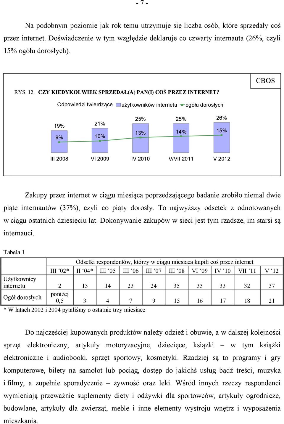 Odpowiedzi twierdzące użytkowników internetu ogółu dorosłych 19% 21% 9% 10% 25% 25% 26% 13% 14% 15% 2008 VI 2009 IV 2010 V/VII 2011 V 2012 Zakupy przez internet w ciągu miesiąca poprzedzającego