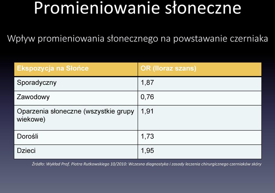 słoneczne (wszystkie grupy wiekowe) 1,91 Dorośli 1,73 Dzieci 1,95 Źródło: Wykład Prof.