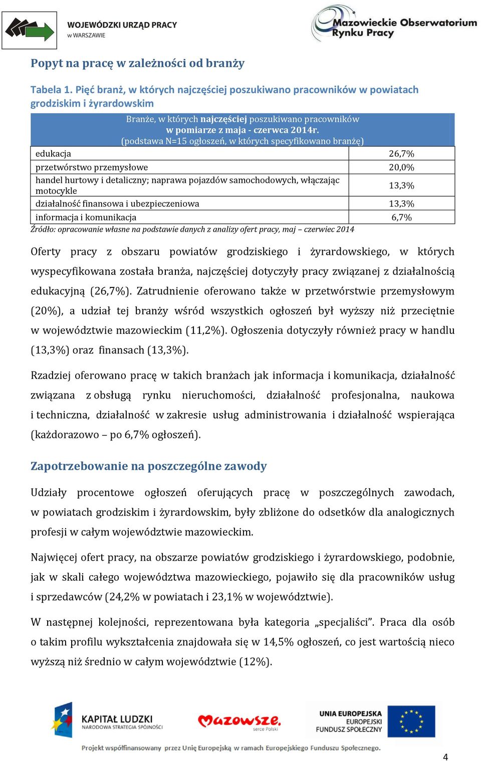 (podstawa N=15 ogłoszeń, w których specyfikowano branżę) edukacja 26,7% przetwórstwo przemysłowe 20,0% handel hurtowy i detaliczny; naprawa pojazdów samochodowych, włączając motocykle 13,3%