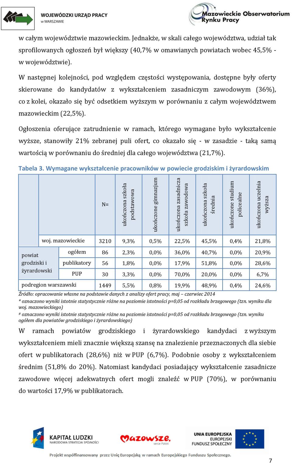 W następnej kolejności, pod względem częstości występowania, dostępne były oferty skierowane do kandydatów z wykształceniem zasadniczym zawodowym (36%), co z kolei, okazało się być odsetkiem wyższym