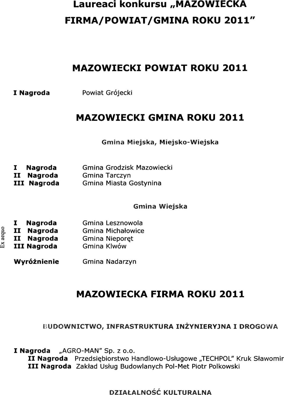 II Nagroda ~ II Nagroda ><: ~ III Nagroda Gmina Lesznowola Gmina Michałowice Gmina Nieporęt Gmina Klwów I