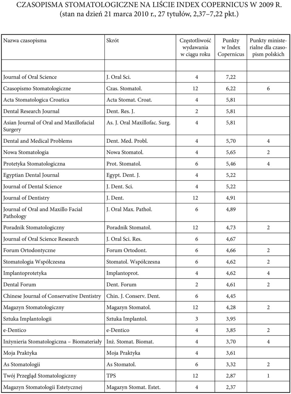 Stomatol. 12 6,22 6 Acta Stomatologica Croatica Acta Stomat. Croat. 4 5,81 Dental Research Journal Dent. Res. J. 2 5,81 Asian Journal of Oral and Maxillofacial Surge