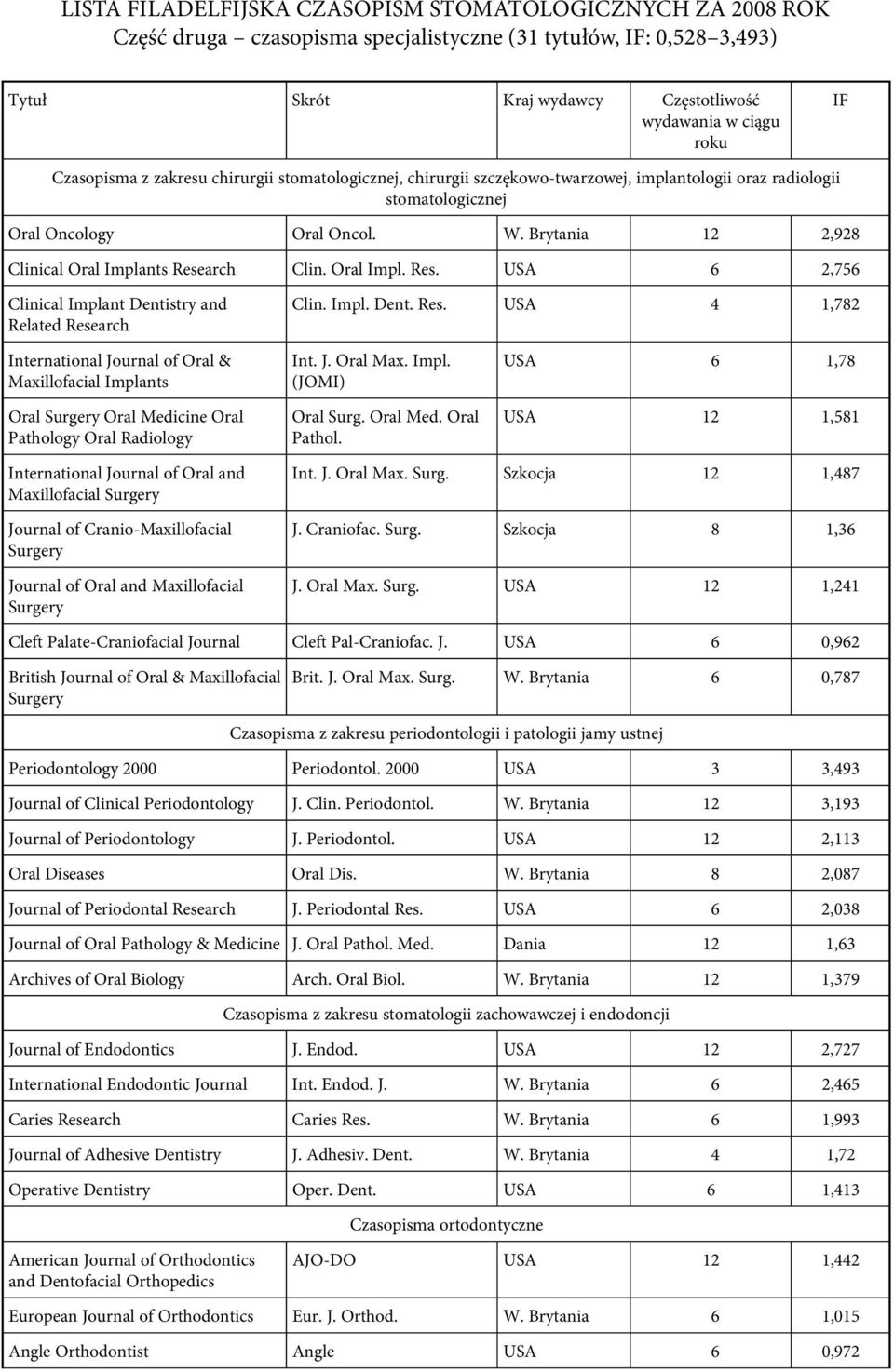 Brytania 12 2,928 Clinical Oral Implants Research Clin. Oral Impl. Res. USA 6 2,756 Clinical Implant Dentistry and Related Research Clin. Impl. Dent. Res. USA 4 1,782 International Journal of Oral & Maxillofacial Implants Oral Surgery Oral Medicine Oral Pathology Oral Radiology Int.