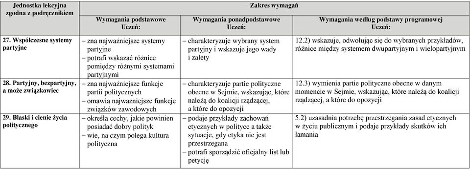 funkcje związków zawodowych określa cechy, jakie powinien posiadać dobry polityk wie, na czym polega kultura polityczna charakteryzuje wybrany system partyjny i wskazuje jego wady i zalety