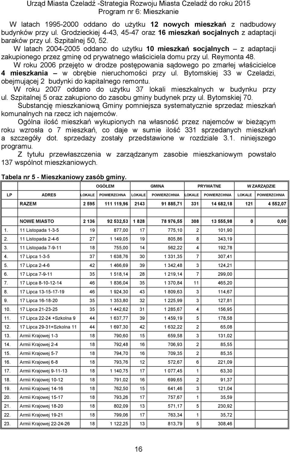 W roku 2006 przejęto w drodze postępowania sądowego po zmarłej właścicielce 4 mieszkania w obrębie nieruchomości przy ul. Bytomskiej 33 w Czeladzi, obejmującej 2 budynki do kapitalnego remontu.