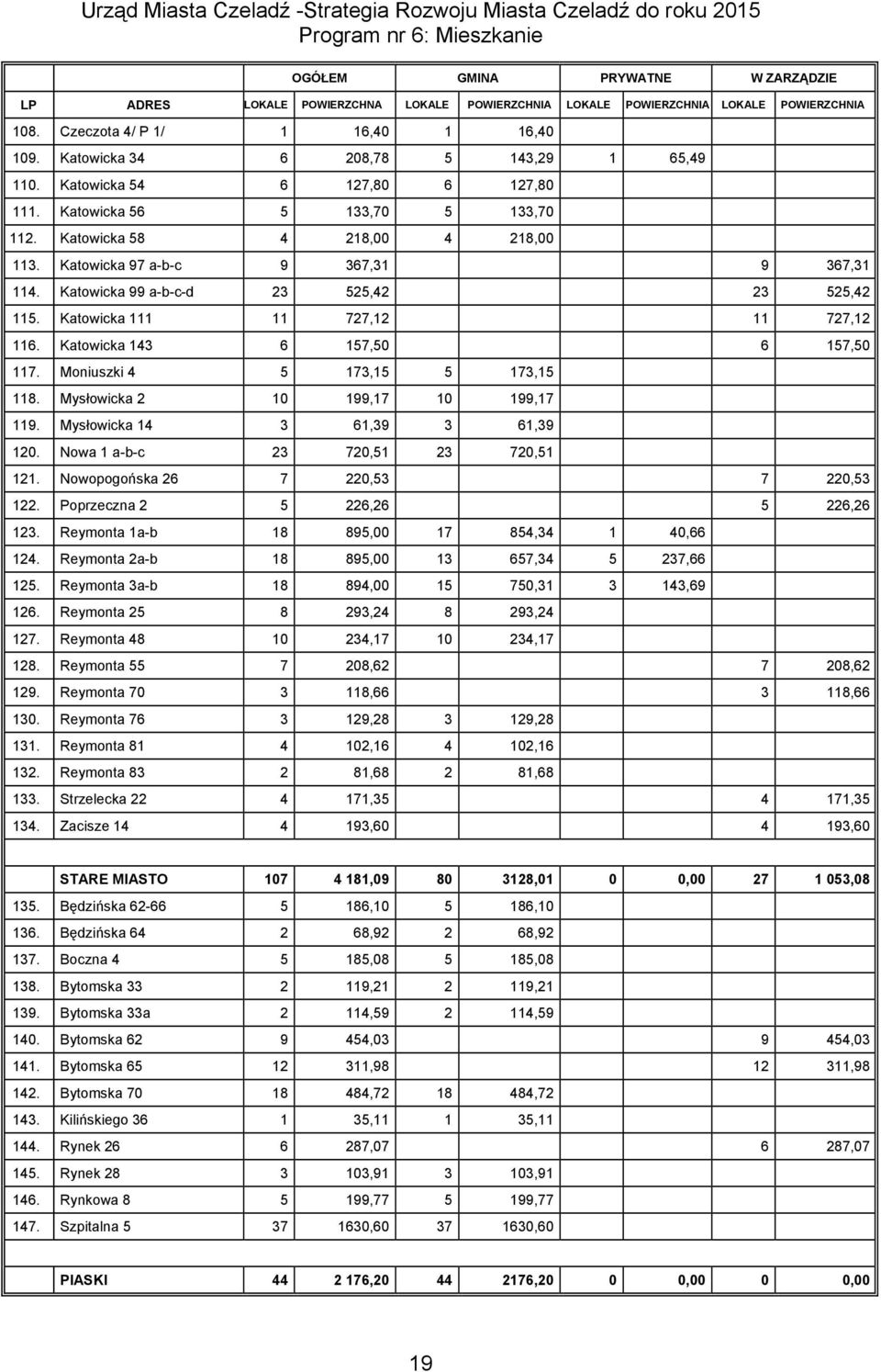 Katowicka 99 a-b-c-d 23 525,42 23 525,42 115. Katowicka 111 11 727,12 11 727,12 116. Katowicka 143 6 157,50 6 157,50 117. Moniuszki 4 5 173,15 5 173,15 118. Mysłowicka 2 10 199,17 10 199,17 119.