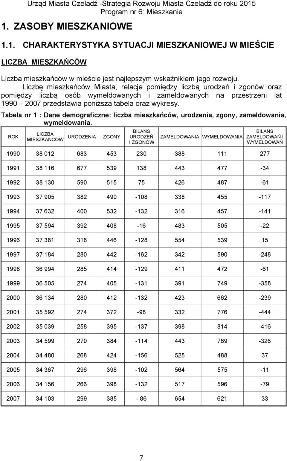 Tabela nr 1 : Dane demograficzne: liczba mieszkańców, urodzenia, zgony, zameldowania, wymeldowania.