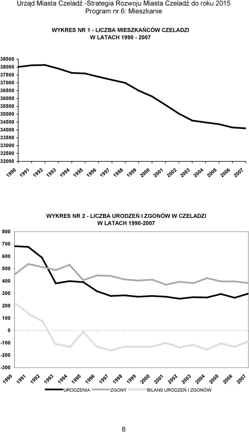 WYKRES NR 2 - LICZBU URODZEŃ I ZGONÓW W CZELUDZI W LUTUCH 1990-2007 700 600 500 400 300 200 100 0-100 -200-300 1990 1991