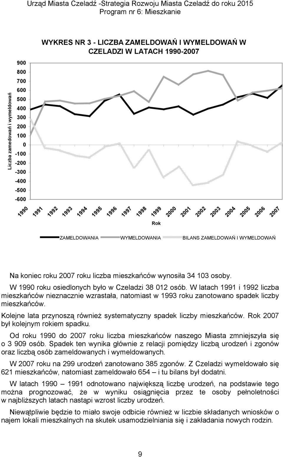 W 1990 roku osiedlonych było w Czeladzi 38 012 osób. W latach 1991 i 1992 liczba mieszkańców nieznacznie wzrastała, natomiast w 1993 roku zanotowano spadek liczby mieszkańców.