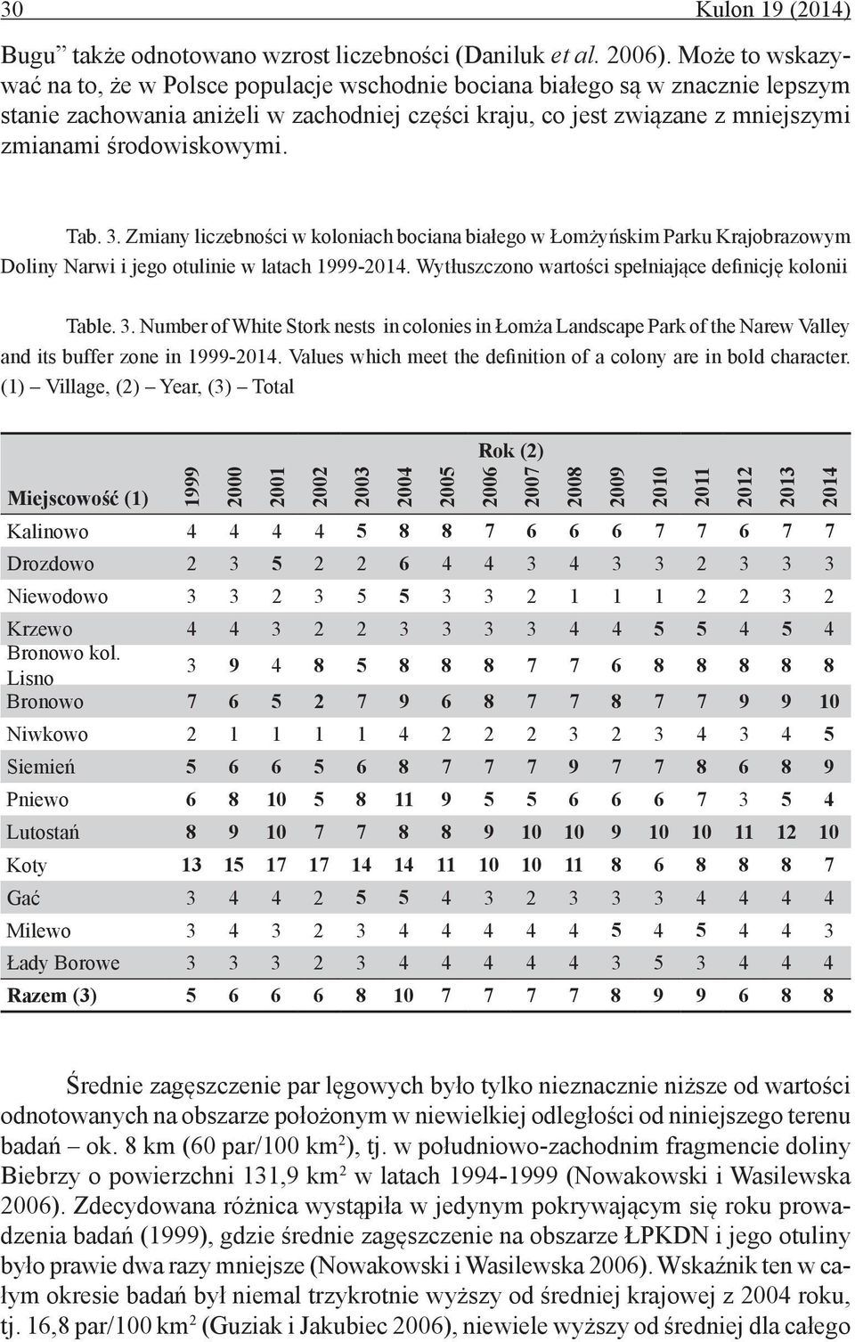 środowiskowymi. Tab. 3. Zmiany liczebności w koloniach bociana białego w Łomżyńskim Parku Krajobrazowym Doliny Narwi i jego otulinie w latach 1999-2014.
