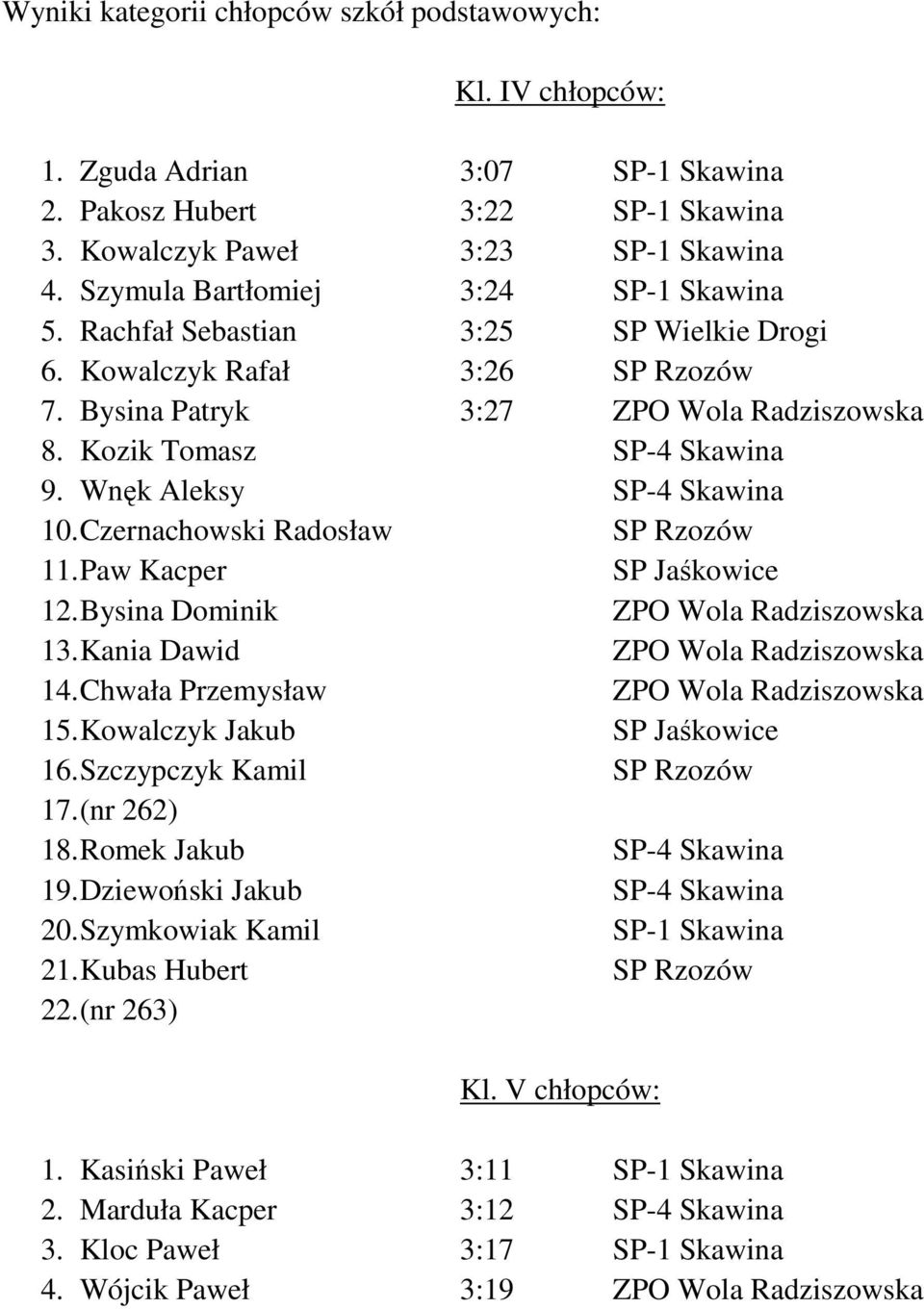 Wnęk Aleksy SP-4 Skawina 10. Czernachowski Radosław SP Rzozów 11. Paw Kacper SP Jaśkowice 12. Bysina Dominik ZPO Wola Radziszowska 13. Kania Dawid ZPO Wola Radziszowska 14.