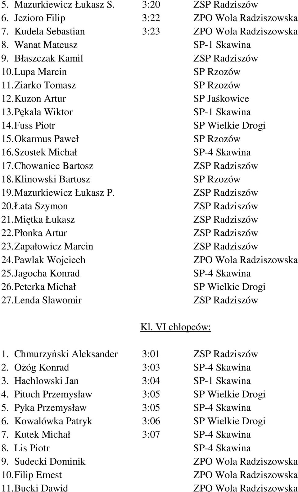 Okarmus Paweł SP Rzozów 16. Szostek Michał SP-4 Skawina 17. Chowaniec Bartosz ZSP Radziszów 18. Klinowski Bartosz SP Rzozów 19. Mazurkiewicz Łukasz P. ZSP Radziszów 20. Łata Szymon ZSP Radziszów 21.