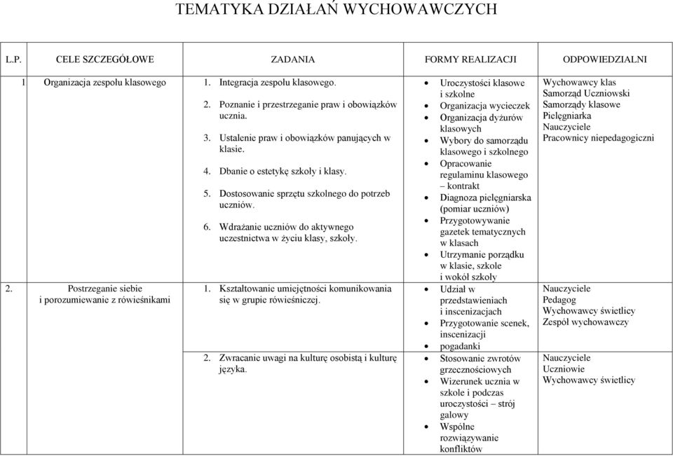 Dostosowanie sprzętu szkolnego do potrzeb uczniów. 6. Wdrażanie uczniów do aktywnego uczestnictwa w życiu klasy, szkoły. 1. Kształtowanie umiejętności komunikowania się w grupie rówieśniczej. 2.