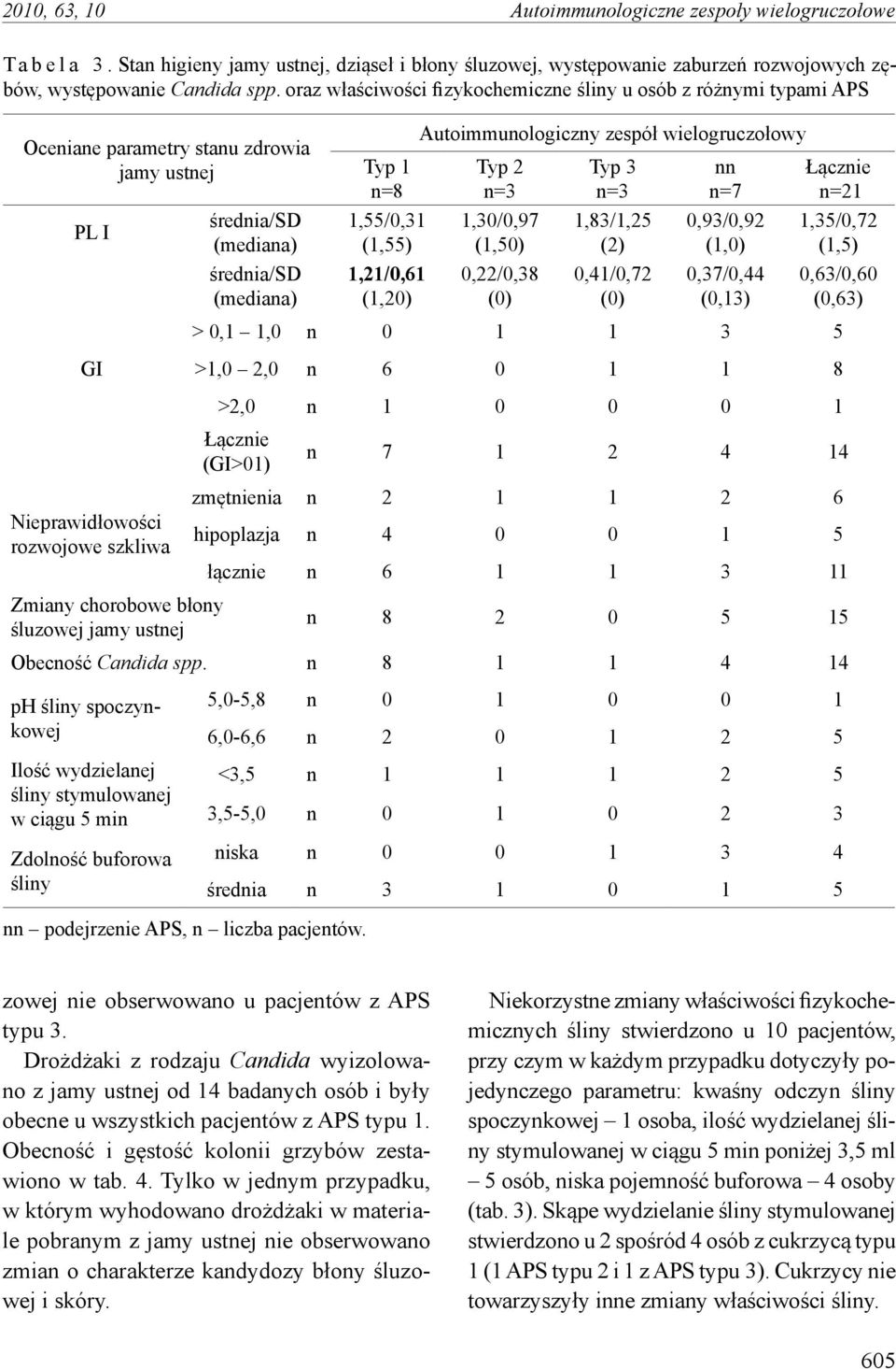 (1,20) Autoimmunologiczny zespół wielogruczołowy Typ 2 n=3 1,30/0,97 (1,50) 0,22/0,38 (0) Typ 3 n=3 1,83/1,25 (2) 0,41/0,72 (0) nn n=7 0,93/0,92 (1,0) 0,37/0,44 (0,13) Łącznie n=21 1,35/0,72 (1,5)