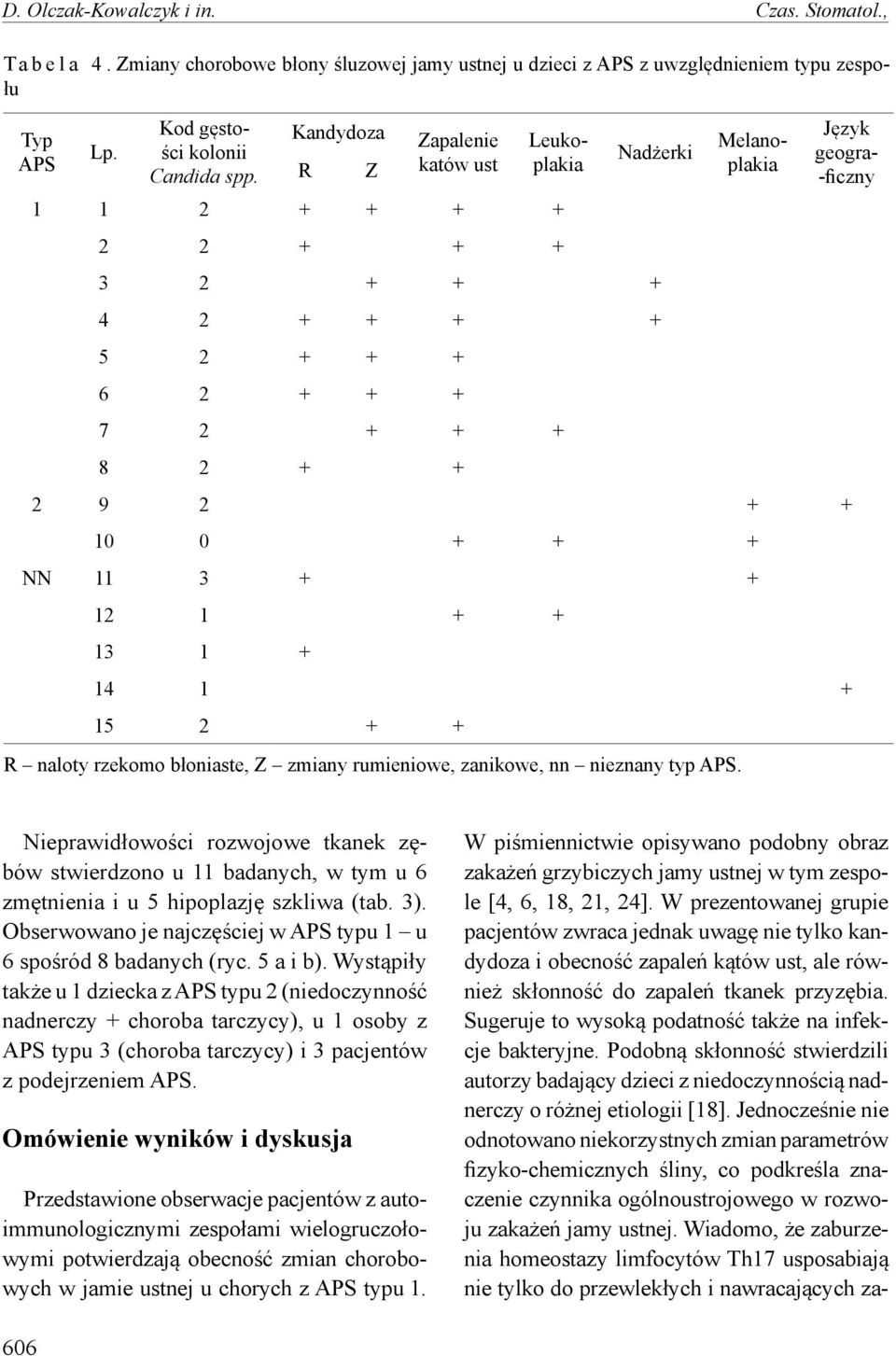 + Język geogra- -ficzny 14 1 + 15 2 + + R naloty rzekomo błoniaste, Z zmiany rumieniowe, zanikowe, nn nieznany typ APS.