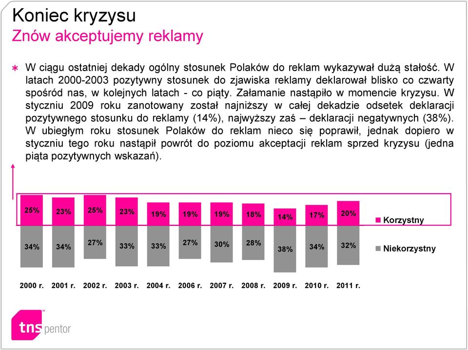 W styczniu 2009 roku zanotowany został najniższy w całej dekadzie odsetek deklaracji pozytywnego stosunku do reklamy (14%), najwyższy zaś deklaracji negatywnych (38%).