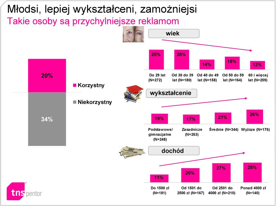 (N=259) Niekorzystny 34% 19% 17% 21% 26% Podstawowe/ gimnazjalne (N=248) Zasadnicze (N=263) Średnie (N=344) Wyższe