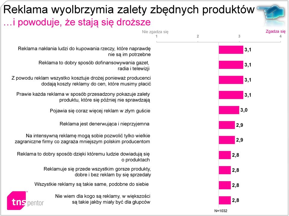 przesadzony pokazuje zalety produktu, które się później nie sprawdzają Pojawia się coraz więcej reklam w złym guście 3,1 3,1 3,1 3,1 3,0 Reklama jest denerwująca i nieprzyjemna Na intensywną reklamę